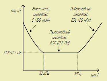 Зависимость импеданса электролитического конденсатора от частоты