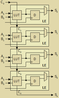 Многоразрядный сумматор на логических элементах