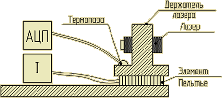 Структурная схема термоконтроллера