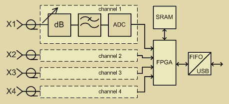 Структурная схема анализатора сигнала