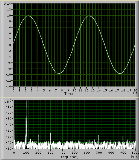 Oscillogram and spectrum of the sine signal