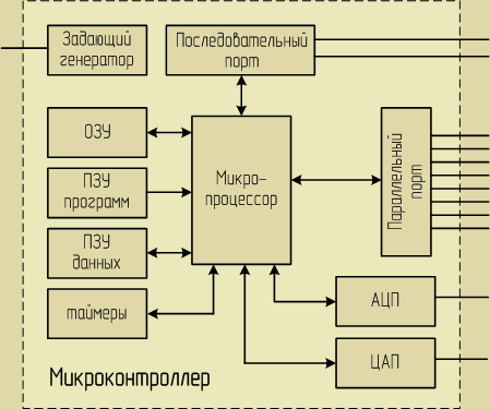 Структурная схема микроконтроллера
