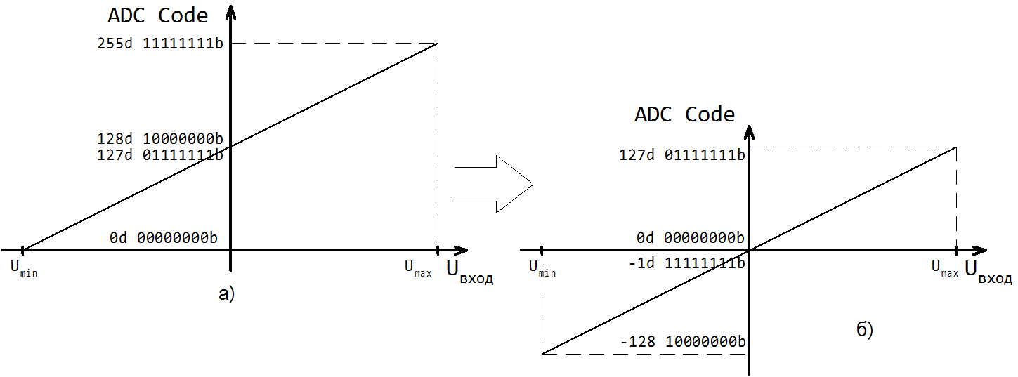 Передаточная характеристика АЦП; а)в беззнаковом коде; б)в дополнительном коде