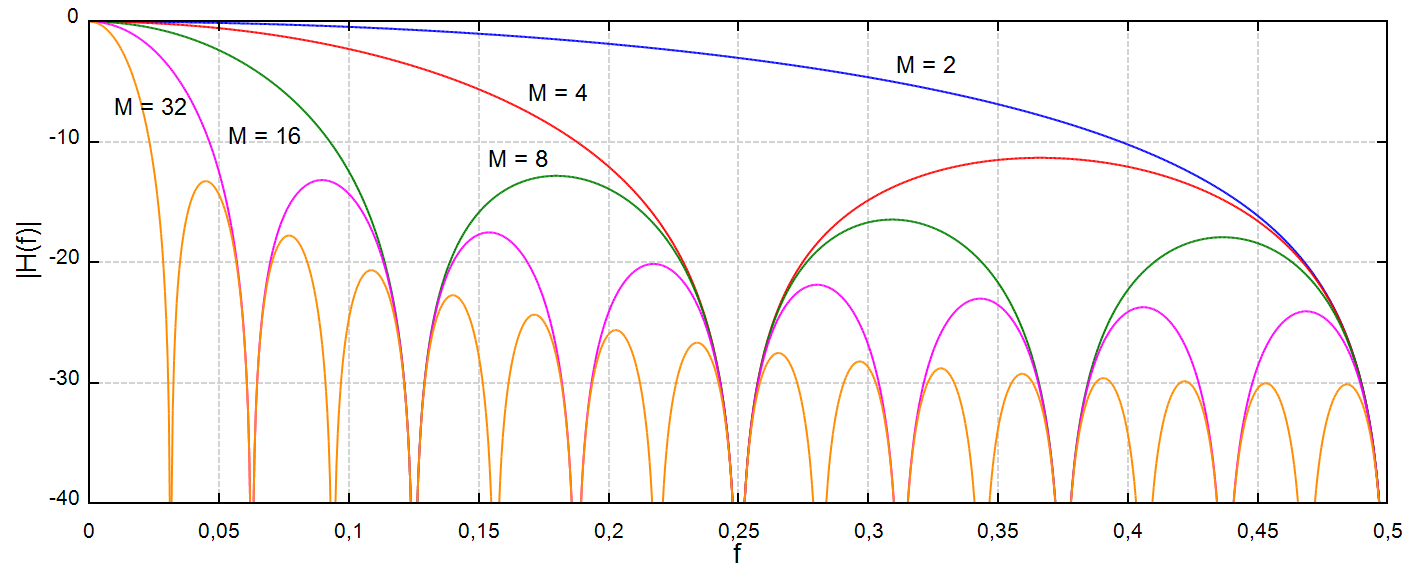 Амплитудно-частотная характеристика фильтра выраженная в дБ