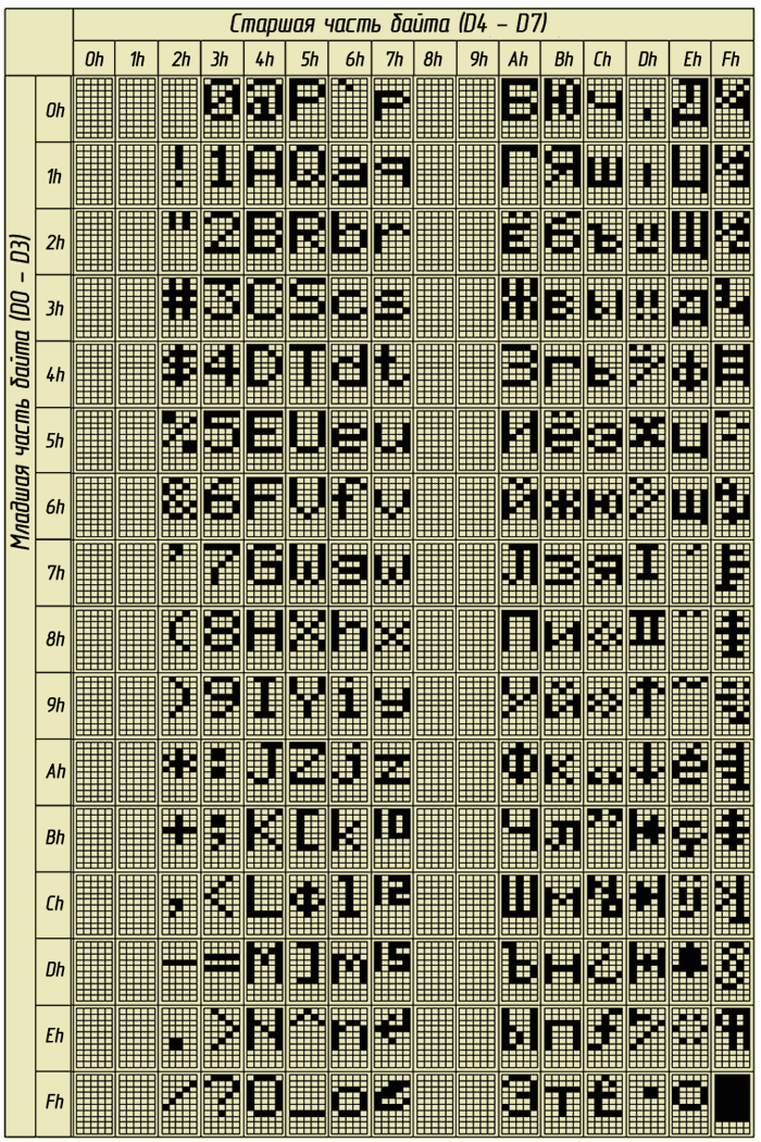 Таблица символов знакогенератора 100 КБ