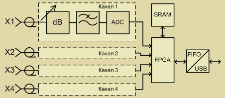 Cтруктурная схема анализатора сигналов 14КБ