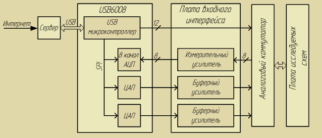 Структурная схема лабораторной установки